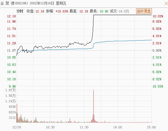 截至12月20日收盘全聚德股价已录得5天4板的走势12月以来累计涨幅接近50%