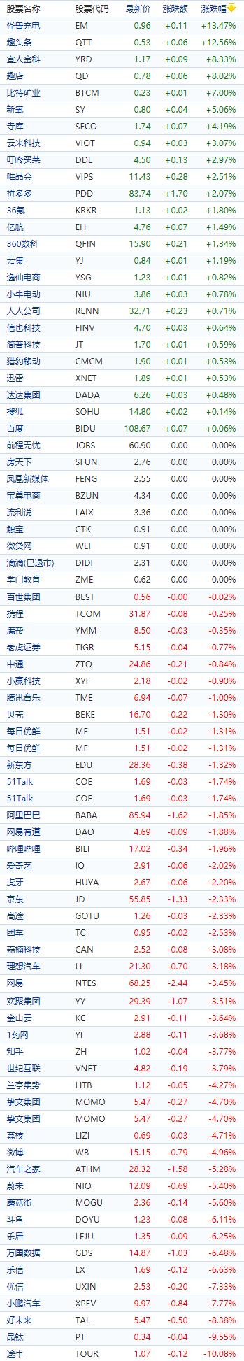 中国概念股收盘：新能源车股及教育股普跌小鹏汽车、好未来跌8%