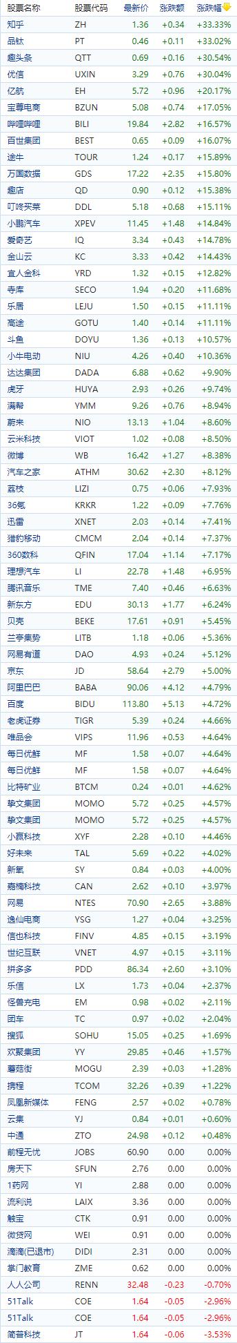 中国概念股收盘：近40只股票涨幅超10%，知乎、趣头条、优信飙涨超30%
