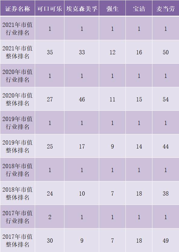 曾经霸榜美国的漂亮50个股当今现状：哪些是赢家哪些是输家？