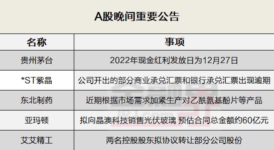 晚间公告全知道：贵州茅台2022年现金红利发放日为12月27日，A股每股现金红利21.91元