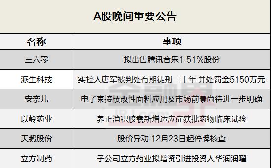 晚间公告全知道：三六零拟出售腾讯音乐1.51%股份 触及4次异常波动！天鹅股份23日起停牌核查