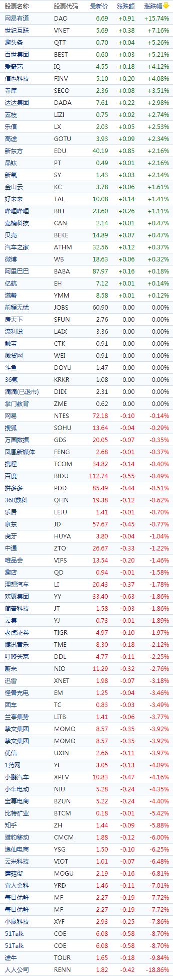 中国概念股收盘：教育股普涨新能源车股走低，有道涨15%、小鹏汽车跌超4%