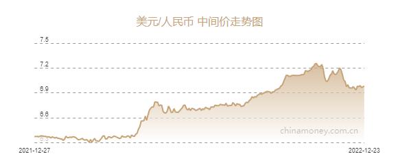 较前一交易日的6.9713元下跌97个基点