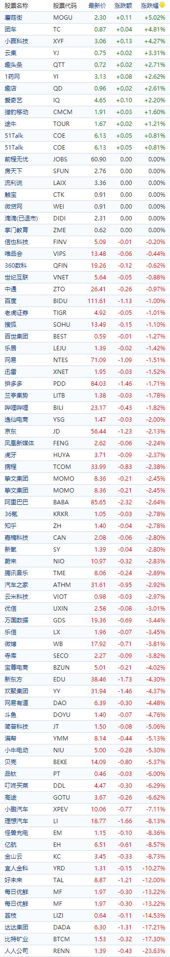 中国概念股收盘:新能源车股普跌，小鹏、理想跌超7%、人人网重挫24%
