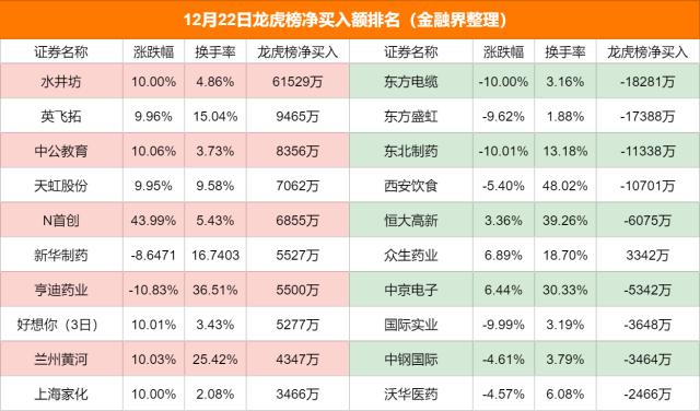 龙虎榜解读：机构、外资豪掷7亿干杯水井坊，方新侠也来喝酒，这只风电股被机