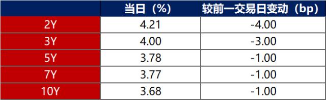 债市早报：国常会部署深入抓好稳经济一揽子政策措施落地见效，央行继续加码逆回购