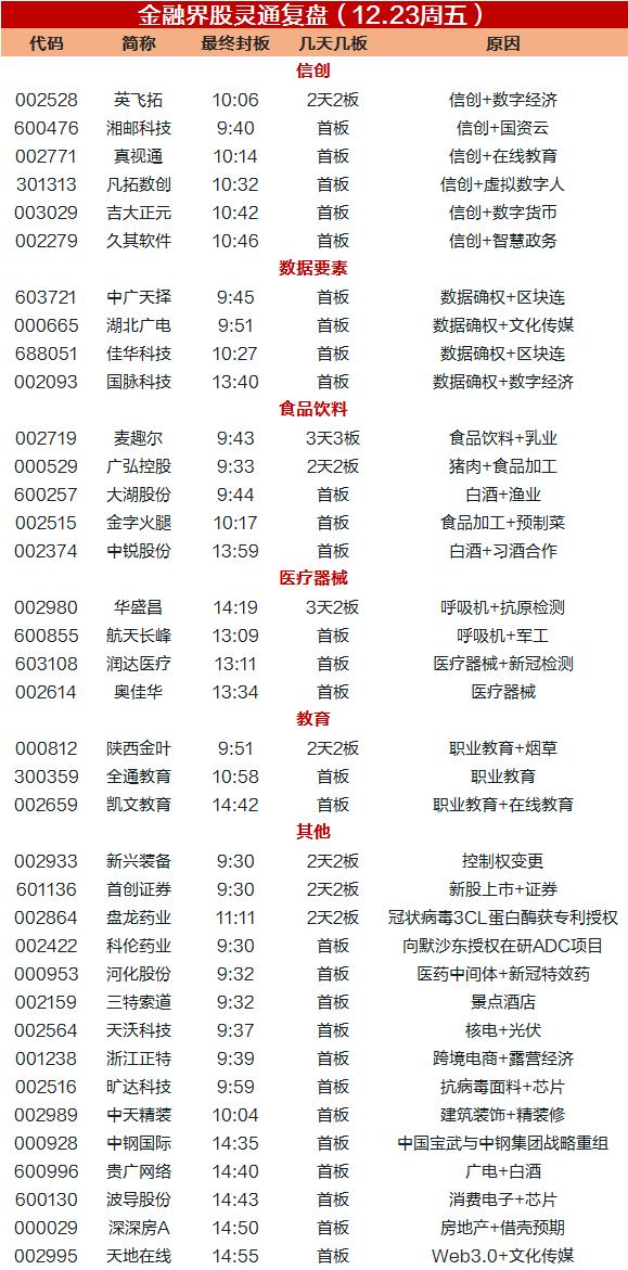 涨停复盘：信创、数据确权概念崛起，呼吸机概念午后出现一波异动