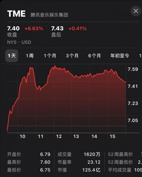 �v�音��12月首周美股收�P上�q6.63%，�@�多投�Y�C��“�I入”、“增持”�u�