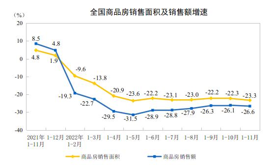  房价跌幅在收窄！新房环比降价城市减少7个，供需两端发力预计明年上半年价格将企稳