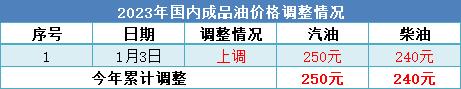 新年首次油价调整上调开启，加满一箱92号汽油将多花10元！多地仍处“七元时代”