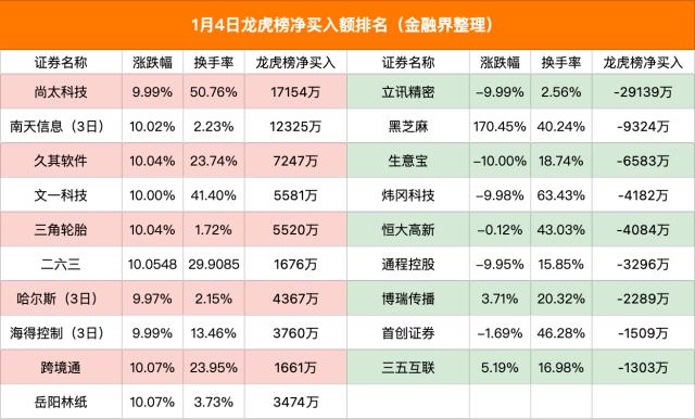 龙虎榜｜外资入场猛拉上证50打爆小盘股，2只千亿巨头涨停，十几只中高位股