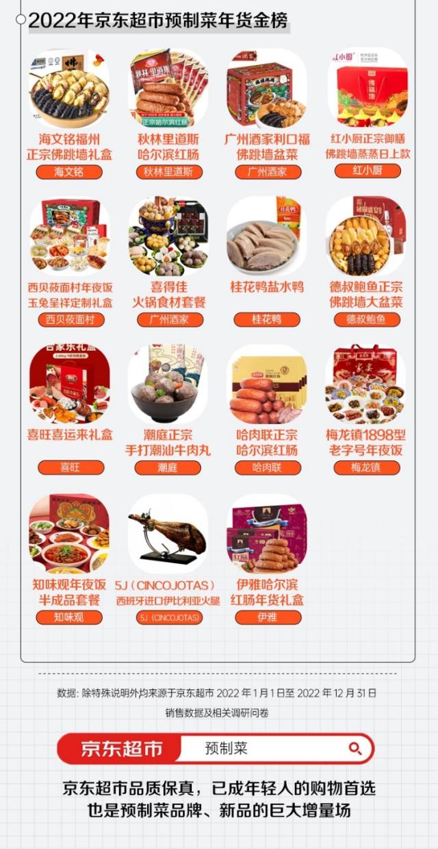 预制菜年度报告发布：四百个品牌卖两千个菜品 佛跳墙 猪肚鸡 牛大骨成销售三强