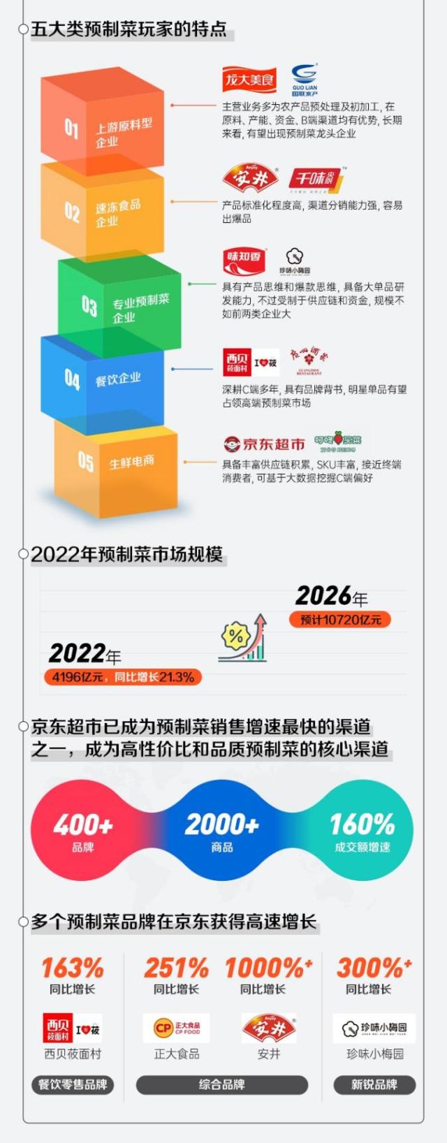 预制菜年度报告发布：四百个品牌卖两千个菜品 佛跳墙 猪肚鸡 牛大骨成销售三强