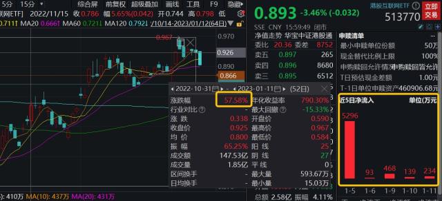 北向资金连续7日扫货!港股互联网深度回调,主流ETF大幅放量溢价,资金或逢跌加注!