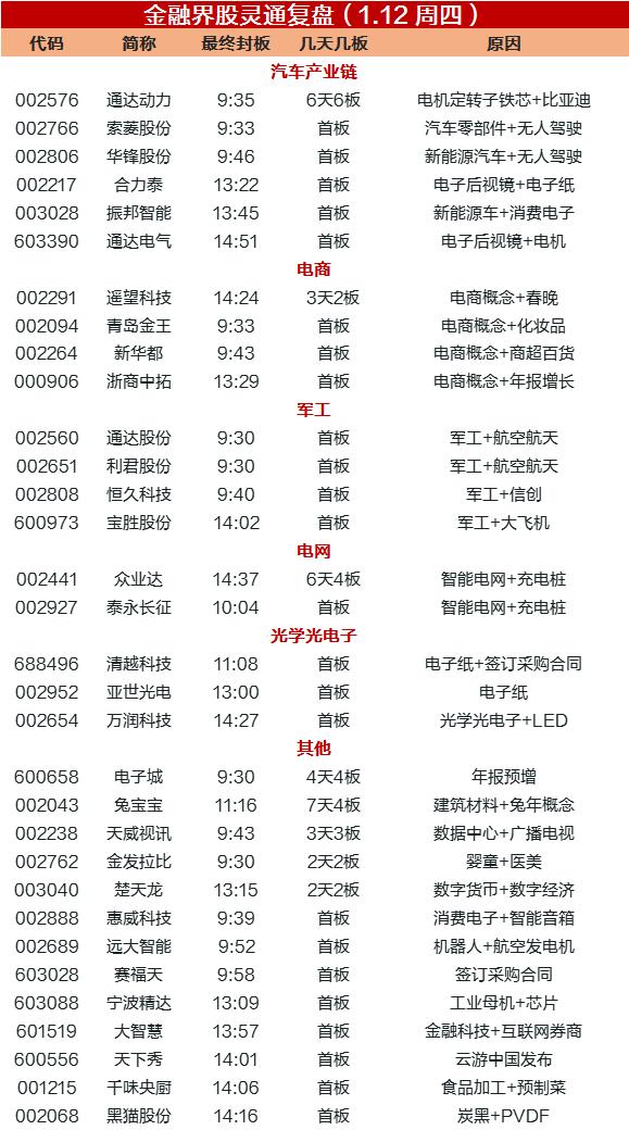 涨停复盘：成交再度跌破7000亿，电商概念逆市活跃，电子纸、电子后视镜概念受关注
