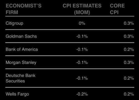 华尔街开年最重要一天：今晚美国CPI可能惊现环比负增长？ 
