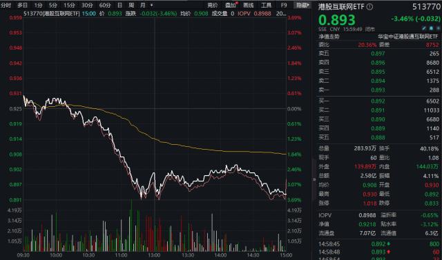 北向资金连续7日扫货!港股互联网深度回调,主流ETF大幅放量溢价,资金或逢跌加注!