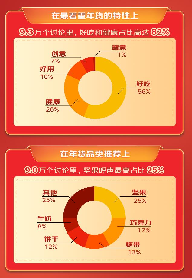 30万精华帖里的年货选购数据发布五大趋势：牛肉成年夜饭第一食材 坚果成首选年货