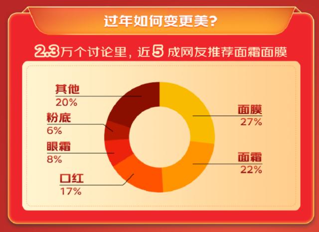 30万精华帖里的年货选购数据发布五大趋势：牛肉成年夜饭第一食材 坚果成首选年货