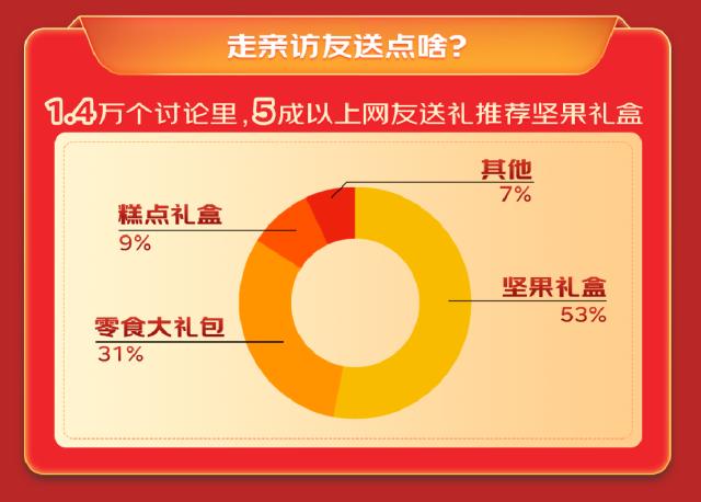 30万精华帖里的年货选购数据发布五大趋势：牛肉成年夜饭第一食材 坚果成首选年货