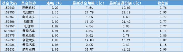场内ETF资金动态：新能源车市场创历史新高，新能源车ETF上涨