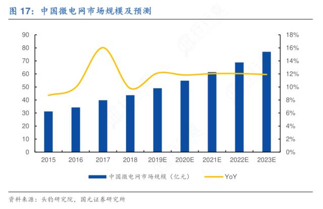 微电网利好消息密集催化！受益上市公司梳理