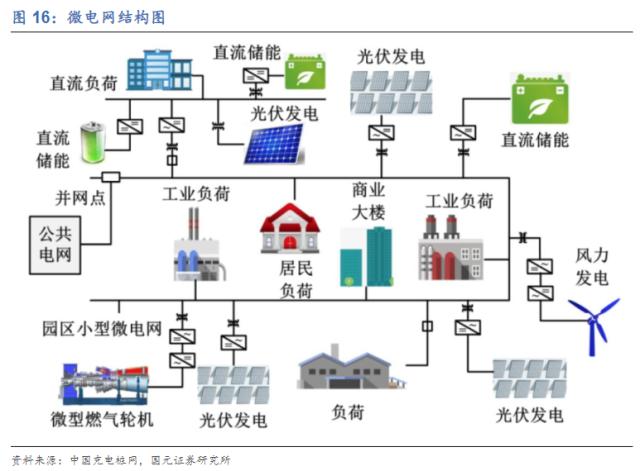 微电网利好消息密集催化！受益上市公司梳理