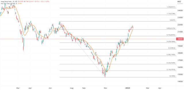 ATFX港股：恒指高位调整，春节前难以再大幅冲高