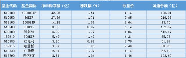 场内ETF资金动态：种植牙纳入集采，生物医药ETF上涨