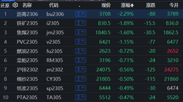 期市早盘：20号胶涨近2％，沥青跌逾2％