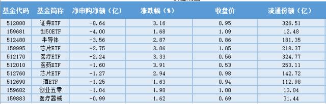场内ETF资金动态：种植牙纳入集采，生物医药ETF上涨