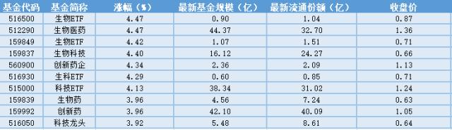 场内ETF资金动态：种植牙纳入集采，生物医药ETF上涨