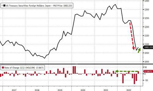 各大“债主”对美债态度微妙变化：日本11月暂停抛售 中国连续三月减持 