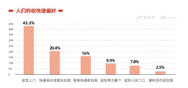 京东快递发布2023首份行业报告！送货上门、好服务是未来主流