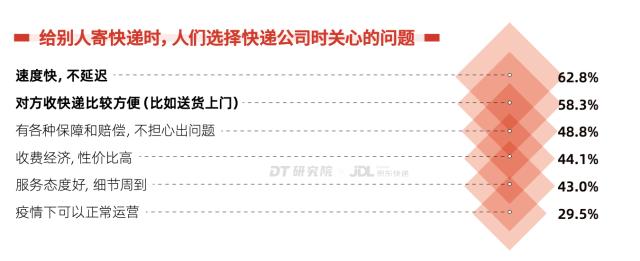 京东快递发布2023首份行业报告！送货上门、好服务是未来主流
