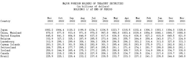 各大“债主”对美债态度微妙变化：日本11月暂停抛售 中国连续三月减持 