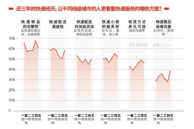 京东快递发布2023首份行业报告！送货上门、好服务是未来主流