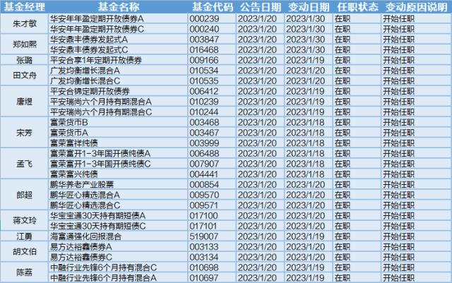 北向资金净买入破纪录，今日21位基金经理工作变动
