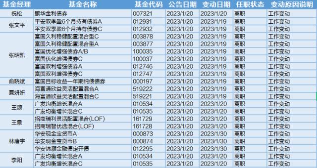 北向资金净买入破纪录，今日21位基金经理工作变动