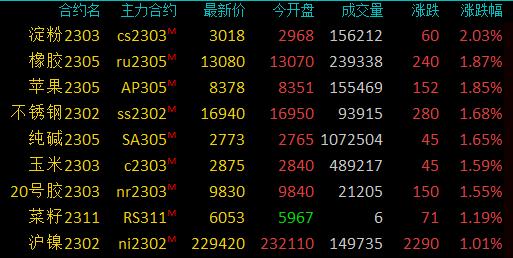 商品期货收盘多数下跌，低硫燃料油、燃料油跌超6％，SC原油跌超5％