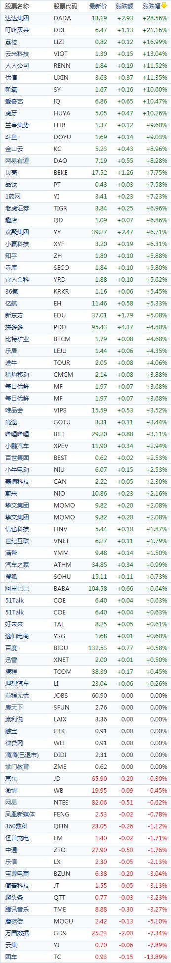 中国概念股收盘：超40只股票涨幅超10%，尚乘数科涨超200％、达达集团