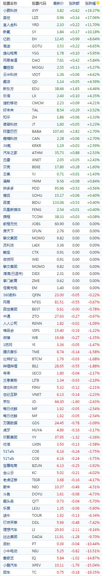 中国概念股收盘：新能源车股普跌，至10569.29点