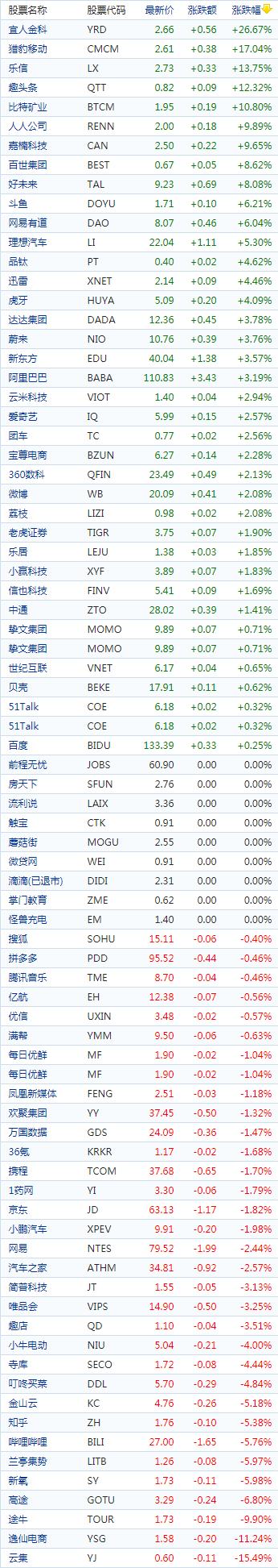 中国概念股收盘：猎豹移动涨17%、趣头条涨超12%，云集大跌超15%
