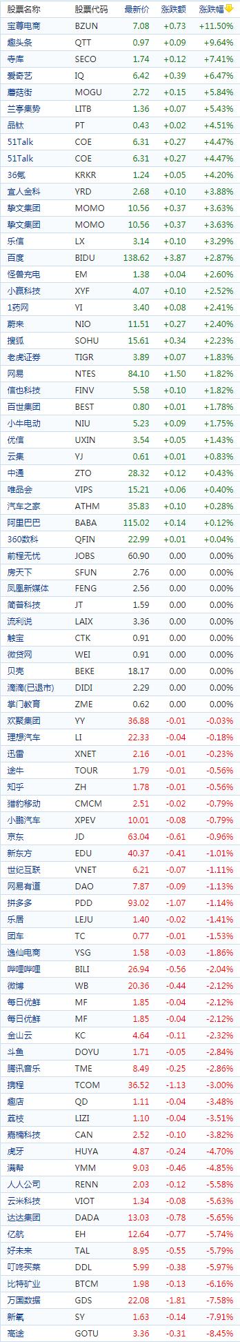 中国概念股收盘：房多多大涨逾17%，阿里巴巴七连涨创半年新高