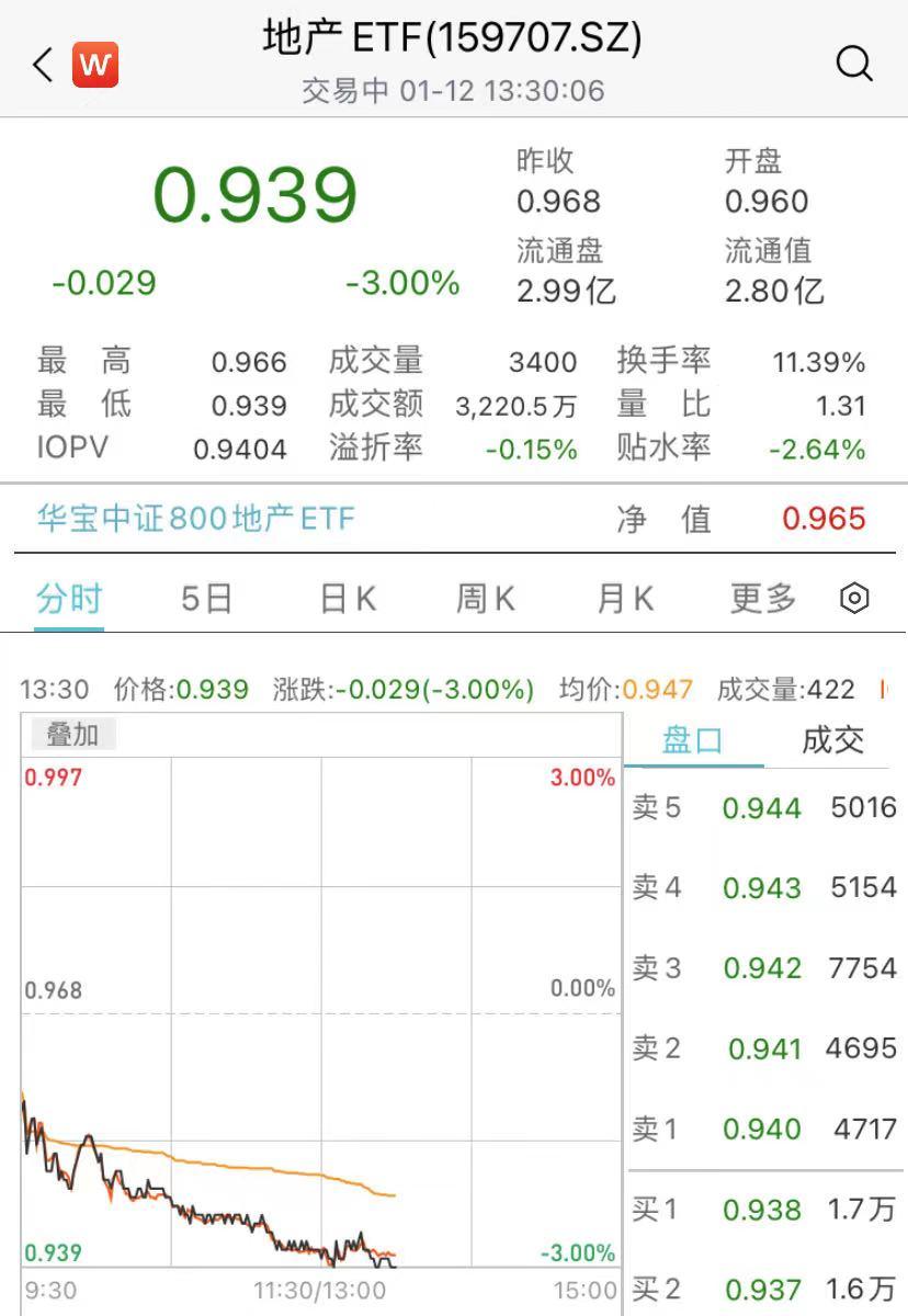 地产板块深度回调，地产ETF（159707）跌3%，连续4日吸金！广东：因城施策支持住房需求