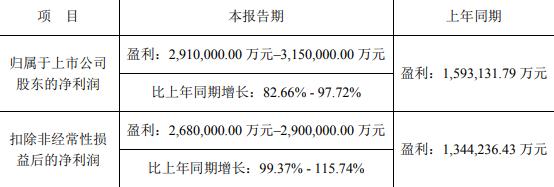 当代安培科技股份有限公司(预计20)公告同比增长82.66%至97.72%