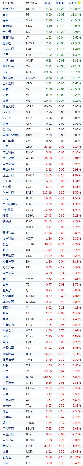 中国概念股收盘：比特矿业飙涨42%，爱奇艺跌近17%、新东方跌12%