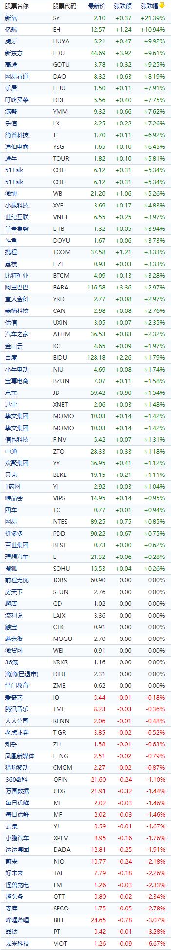中国概念股收盘：新氧暴涨21%，新东方、高途涨逾9%