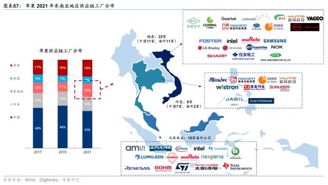 A股“果链”下南洋：投资、设厂、筑新巢离不开的中国制造？